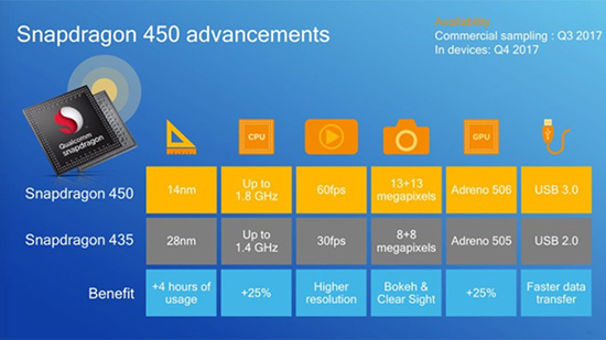 Tìm hiểu chip Qualcomm Snapdragon 450